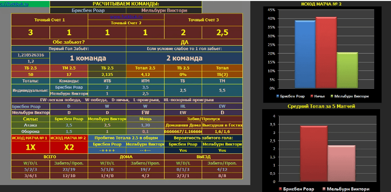 Влияние команд на анализ ставок